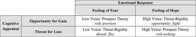 Voice vs. silence: the role of cognitive appraisal of and emotional response to stressors